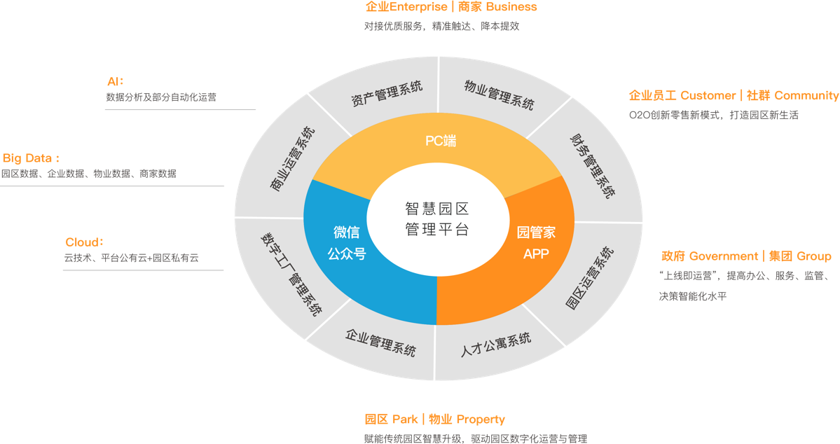 一站式智慧园区解决方案 重塑物业管理新范式